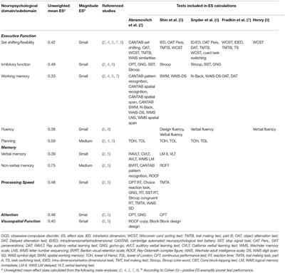 Neuropsychological Research in Obsessive-Compulsive Disorder: Current Status and Future Directions